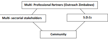 Outreach Zimbabwe Community Partnership